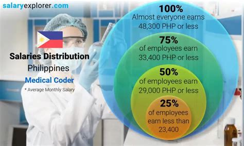 Medical Coder Salary in Philippines .